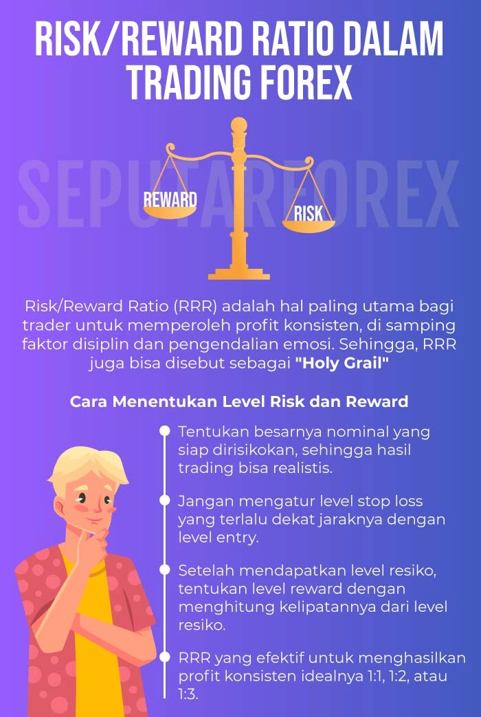 Infografi Risk Reward Ratio