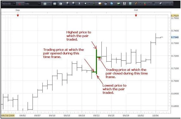 Bar Chart: Grafik Favorit Trader