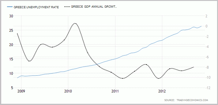 Perbandingan Pengangguran dan GDP Di Yunani