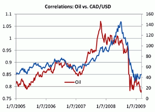 Korelasi Oil dan CAD/USD