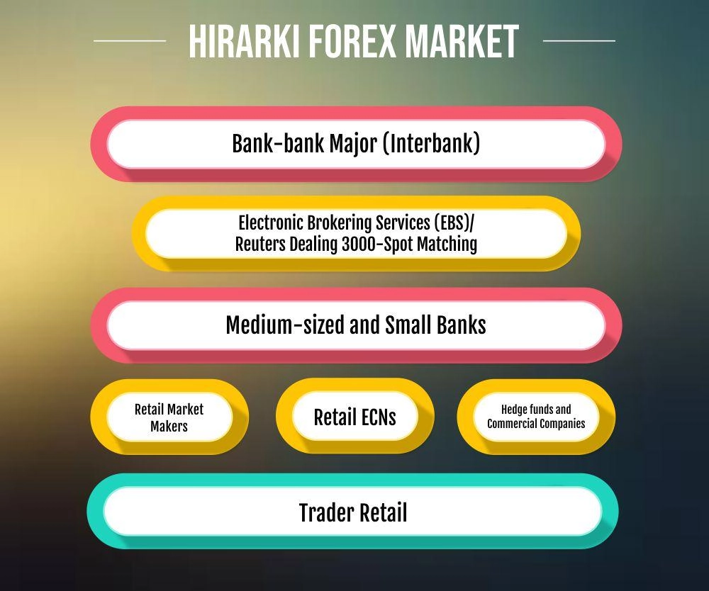 Hirarki Pasar Forex