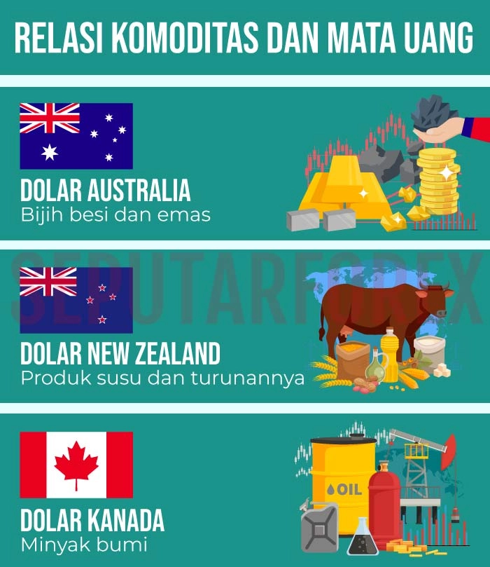 Infografi Dolar Komoditas