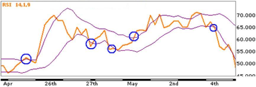 Sinyal Trading Dengan Indikator RSI Artikel Forex