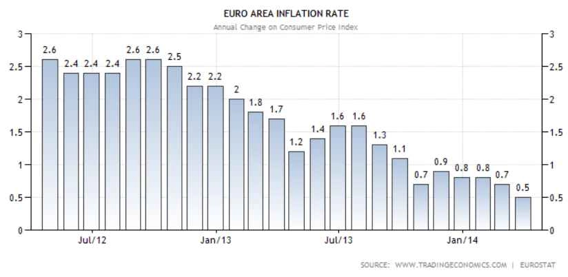 grafik inflasi Euro