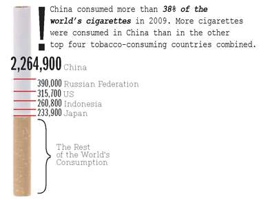 Top 5 Cigarette Consuming Countries
