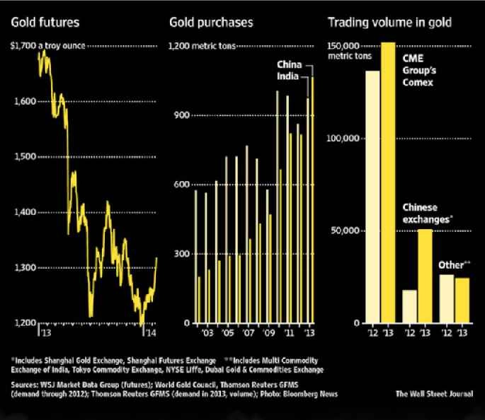 Data Perdagangan Emas Dunia