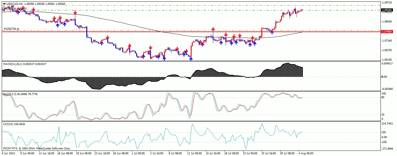 USDCAD H4