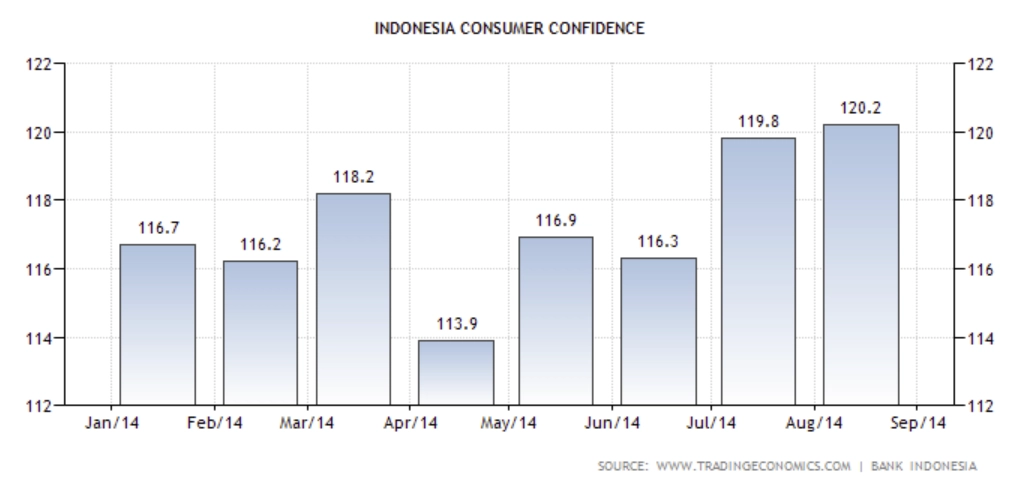 Indeks Keyakinan Konsumen Indonesia