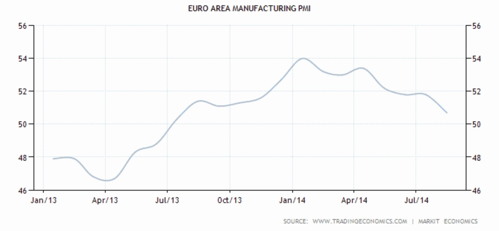Euro Area Manufacturing PMI