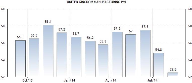 1-2 Oktober 2014 : Indeks PMI Inggris Dan