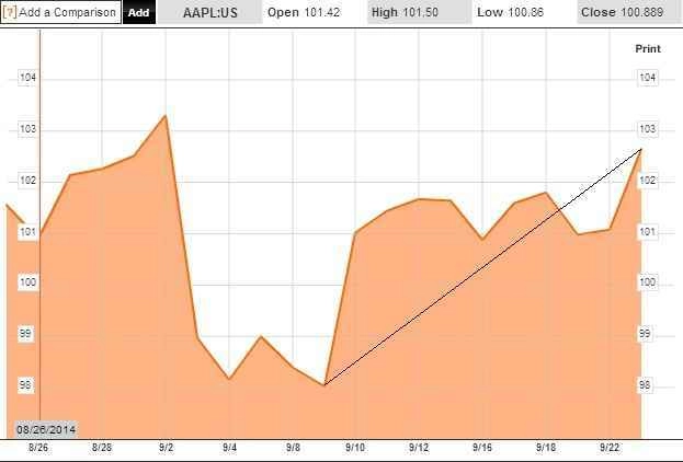 grafik saham apple 26 agustus sampai dengan 23 september 2014