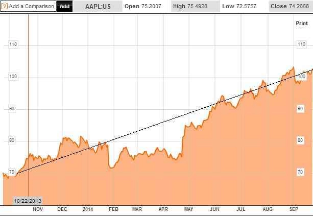 Grafik saham apple oktober 2013 sd september 2014