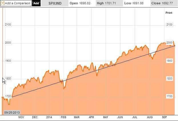 Grafik saham SPX bulan oktober 2013 sd september 2014