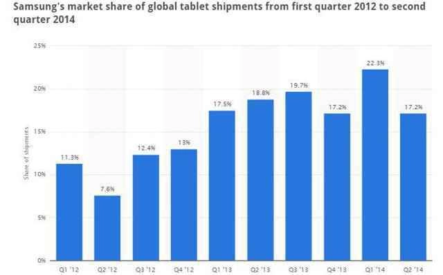grafik pengiriman tablet samsung Q1 2012 sampai Q2 2014