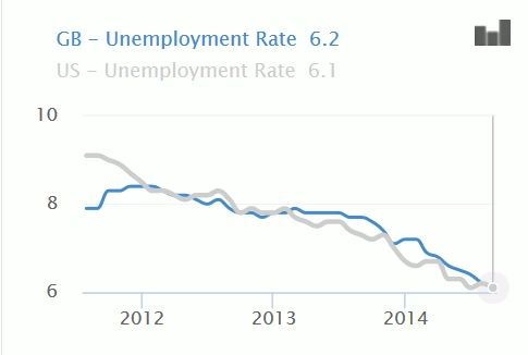 US and UK Unemployment Rate
