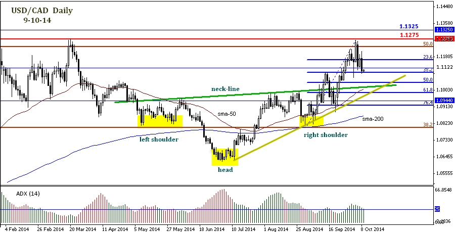 USD/CAD Daily Bentuk Inverted Head And