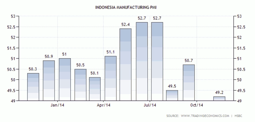 Indeks PMI Manufaktur Indonesia