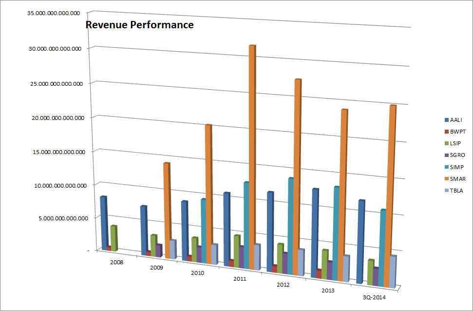 Revenue Performance Emiten Sawit