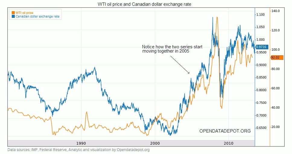 harga minyak dunia dan CAD/USD