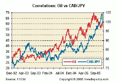 harga minyak dunia dan CAD/JPY