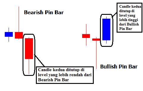 Binary options pin bar