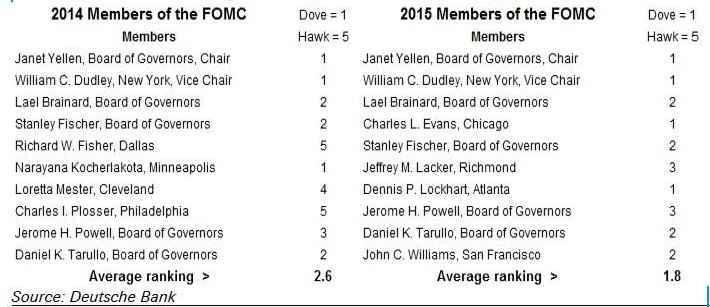 Anggota FOMC The Fed 2015