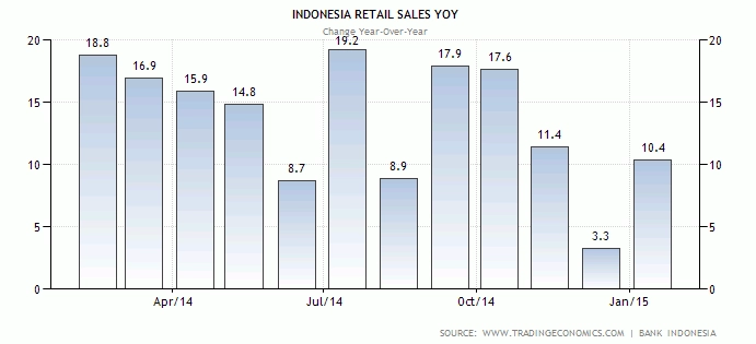 Survei Penjualan Ritel Indonesia