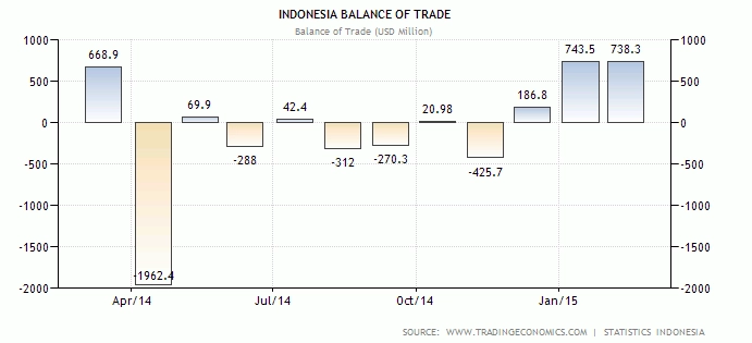 Neraca Perdagangan Indonesia