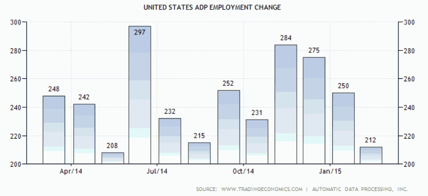 Data ADP Employment Change