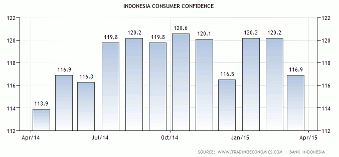 Indeks Kepercayaan Konsumen Indonesia