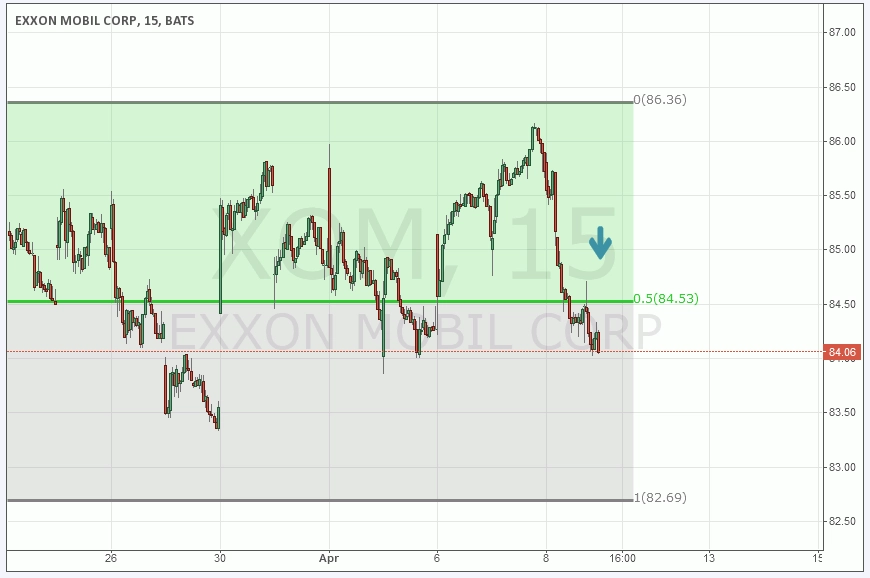 Analisa Teknikal Intel Dan Exxon 9 April