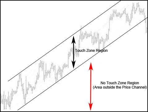 Trading binary options with trend lines