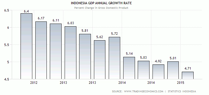Data GDP Indonesia
