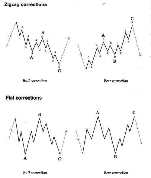 flat-correction