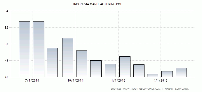 Data PMI Indonesia