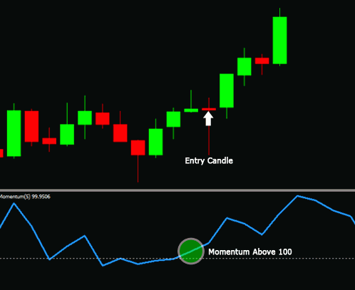 Trading binary options with price action