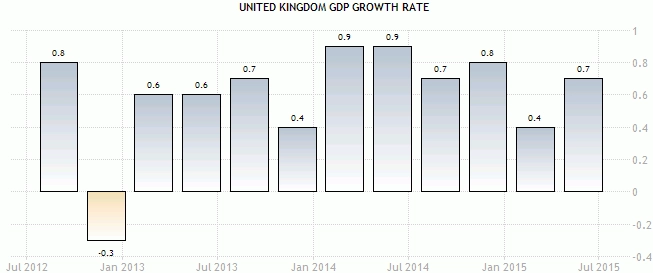 28 Agustus 2015 : GDP Inggris, CPI Jerman Dan