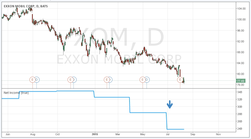 Exxon Menjemput 68.11, Intel Jatuh Setelah