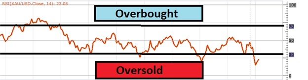 Trading Gold Di Area Oversold