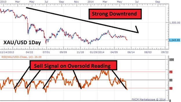 Trading Gold Di Area Oversold