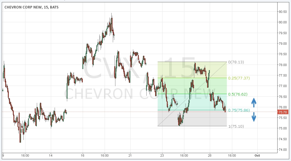 Chevron Terus Memperbesar Profit Seller, JNJ Buy