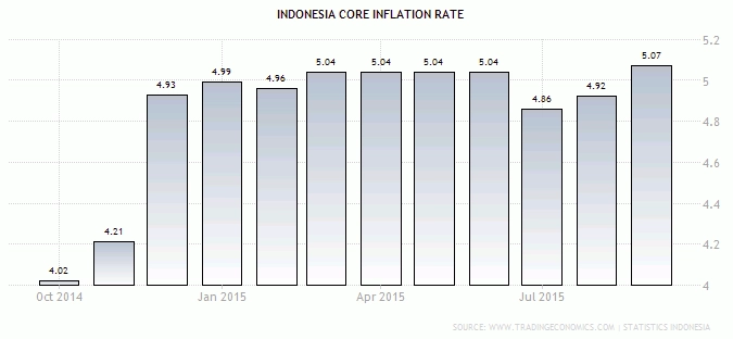 Inflasi Inti Indonesia