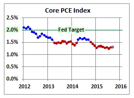 Indeks Core PCE AS