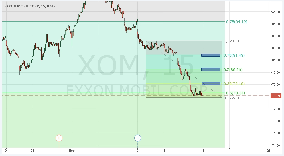 Exxon Menyentuh Level Kuat 78.34, Chevron Masih