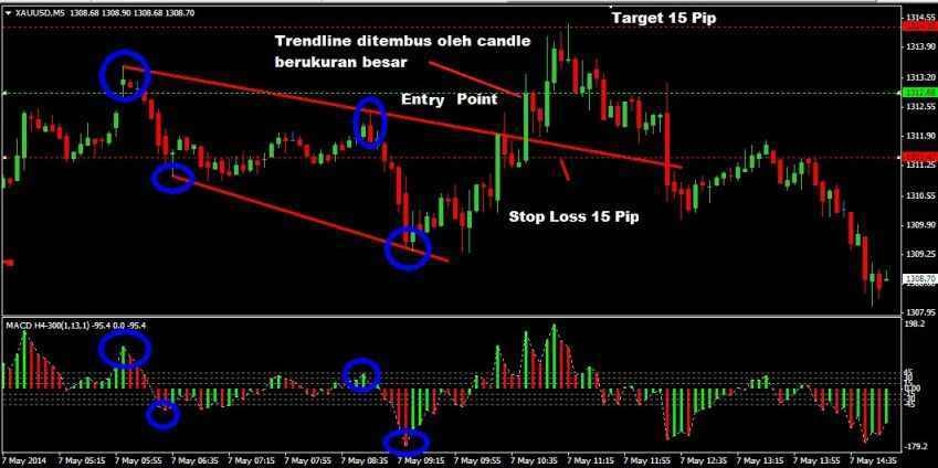 entry breakout gold 5 minutes