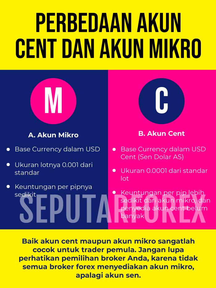 Perhitungan akun cent forex