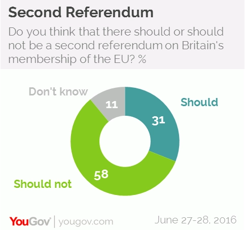 Polling YouGov Tentang Referendum Brexit Kedua