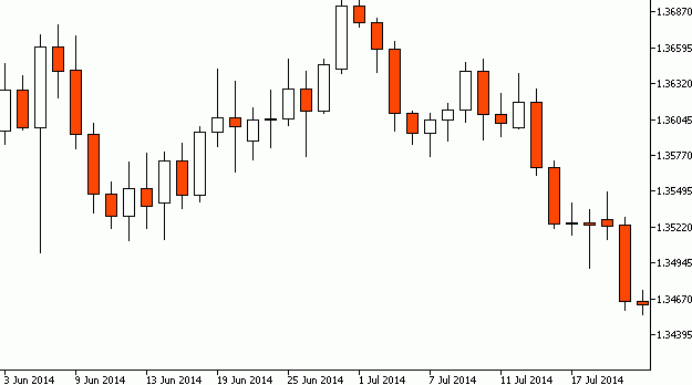 Jenis-jenis Chart Dalam Trading Emas 