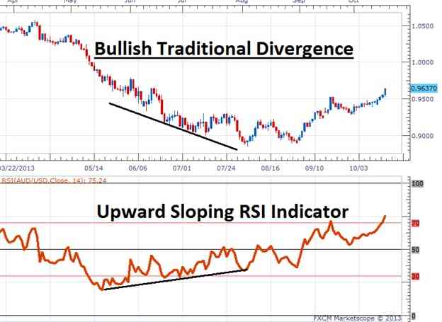 Trading Divergence Dengan RSI