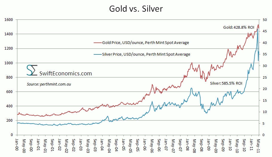 Silver VS Gold
